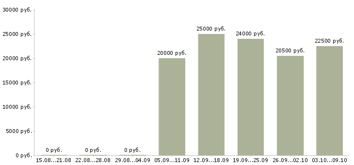 Вакансии мойщица посуды в столовую Санкт-петербург - Медиана зарплат мойщица посуды в столовую Санкт-петербург за 2 месяца