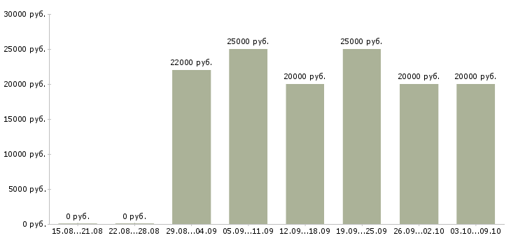Вакансии на дому официальное оформление в Калининграде - Медиана зарплат на дому официальное оформление в Калининграде за 2 месяца