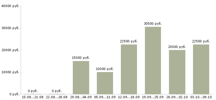 Вакансии онлайн сотрудник на дому в Воронеже - Медиана зарплат онлайн сотрудник на дому в Воронеже за 2 месяца