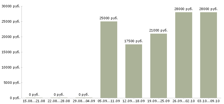 Вакансии оператор информационного центра Санкт-петербург - Медиана зарплат оператор информационного центра Санкт-петербург за 2 месяца