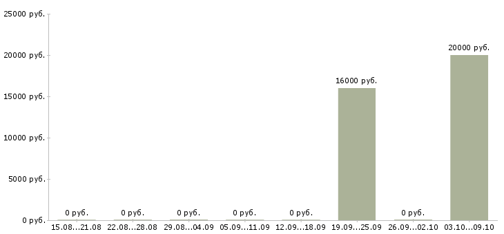 Вакансии оператор по обзвону клиентов в Владимире - Медиана зарплат оператор по обзвону клиентов в Владимире за 2 месяца