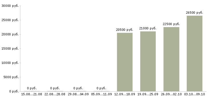 Вакансии оператор телефонного центра в Туле - Медиана зарплат оператор телефонного центра в Туле за 2 месяца