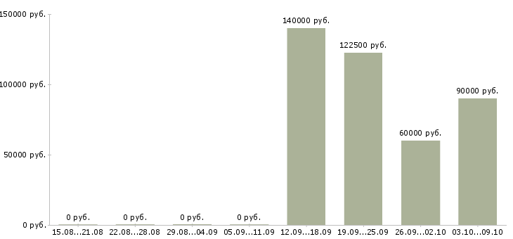 Вакансии программист frontend в Москве - Медиана зарплат программист frontend в Москве за 2 месяца