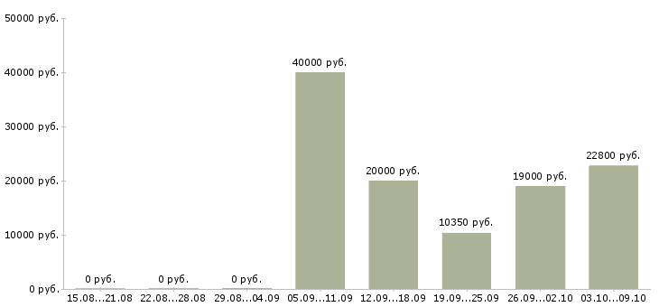 Вакансии продавец в новый магазин в Архангельске - Медиана зарплат продавец в новый магазин в Архангельске за 2 месяца
