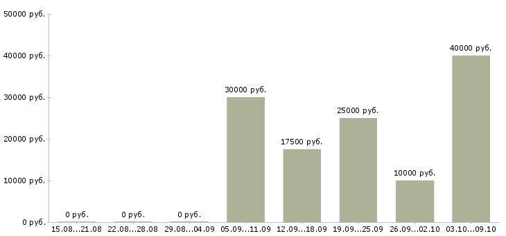 Вакансии работаем удаленно на дому в Подольске - Медиана зарплат работаем удаленно на дому в Подольске за 2 месяца