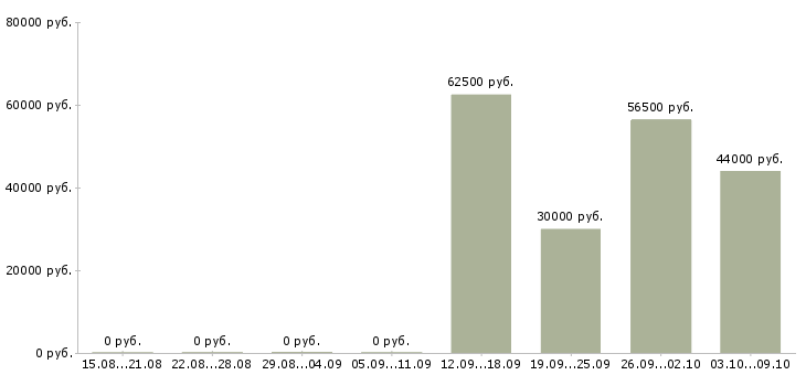Вакансии рабочий грузчик на вахту в Кирове - Медиана зарплат рабочий грузчик на вахту в Кирове за 2 месяца