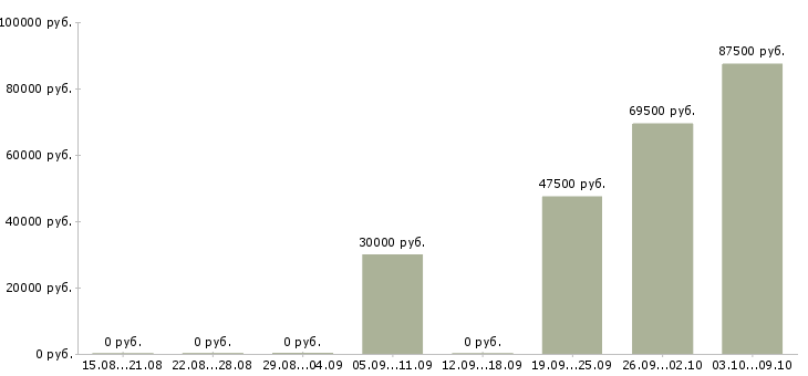 Вакансии рабочий смр Башкортостан - Медиана зарплат рабочий смр Башкортостан за 2 месяца