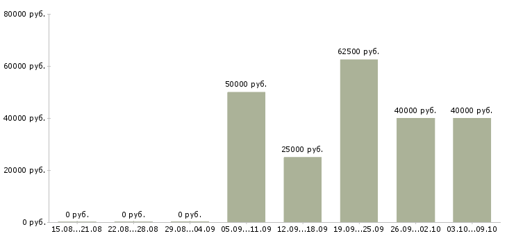 Вакансии риелтор по жилой недвижимости Санкт-петербург - Медиана зарплат риелтор по жилой недвижимости Санкт-петербург за 2 месяца