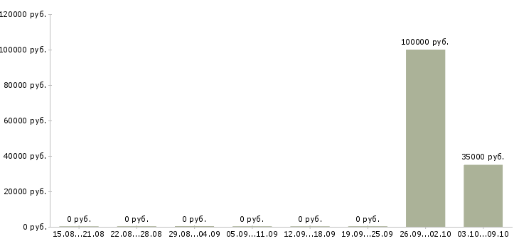 Вакансии руководитель направления отдела продаж в Владивостоке - Медиана зарплат руководитель направления отдела продаж в Владивостоке за 2 месяца