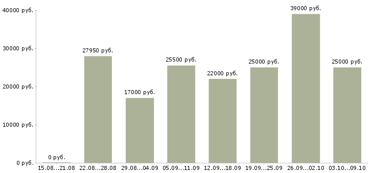 Вакансии сотрудник в делопроизводство в Тюмени - Медиана зарплат сотрудник в делопроизводство в Тюмени за 2 месяца