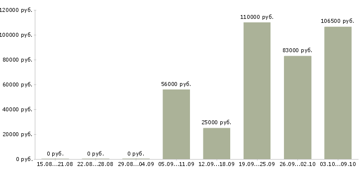 Вакансии сотрудник для работы с договорами Якутия - Медиана зарплат сотрудник для работы с договорами Якутия за 2 месяца