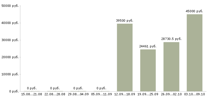 Вакансии сотрудник на ведение документации в Подольске - Медиана зарплат сотрудник на ведение документации в Подольске за 2 месяца