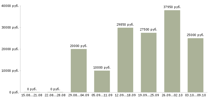 Вакансии сотрудник на дому вакансии в Саранске - Медиана зарплат сотрудник на дому вакансии в Саранске за 2 месяца