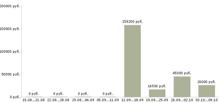 Вакансии сотрудник по проведению тренингов в Владимире - Медиана зарплат сотрудник по проведению тренингов в Владимире за 2 месяца