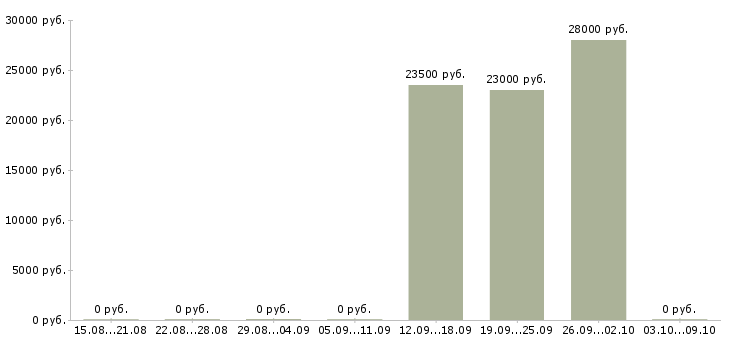 Вакансии сотрудник с опытом продаж Улан-удэ - Медиана зарплат сотрудник с опытом продаж Улан-удэ за 2 месяца
