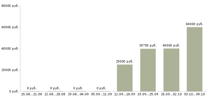 Вакансии специалист на телефон в офис в Твери - Медиана зарплат специалист на телефон в офис в Твери за 2 месяца