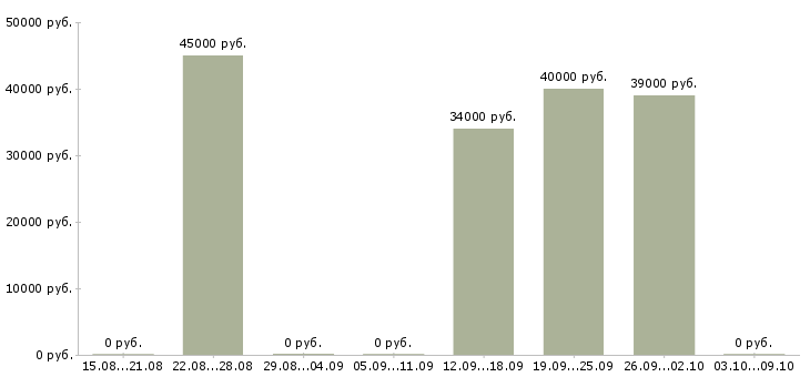 Вакансии специалист отдела корпоративных продаж в Тюмени - Медиана зарплат специалист отдела корпоративных продаж в Тюмени за 2 месяца