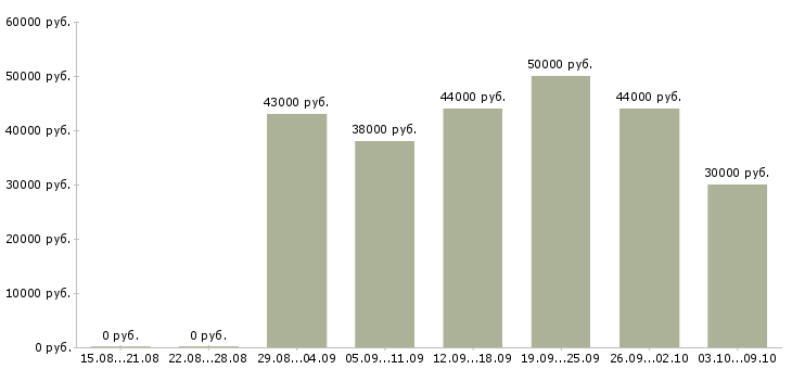 Вакансии специалист отдела пластиковых карт в Москве - Медиана зарплат специалист отдела пластиковых карт в Москве за 2 месяца
