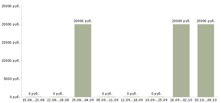 Вакансии специалист по ip телефонии в Брянске - Медиана зарплат специалист по ip телефонии в Брянске за 2 месяца