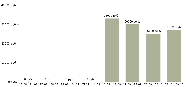 Вакансии специалист по добровольному медицинскому страхованию Башкортостан - Медиана зарплат специалист по добровольному медицинскому страхованию Башкортостан за 2 месяца