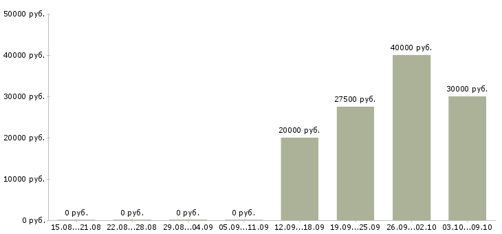 Вакансии специалист по маркетингу и продажам Нижний новгород - Медиана зарплат специалист по маркетингу и продажам Нижний новгород за 2 месяца