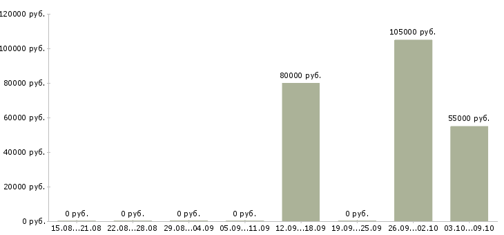 Вакансии специалист по нагрузочному тестированию в Москве - Медиана зарплат специалист по нагрузочному тестированию в Москве за 2 месяца
