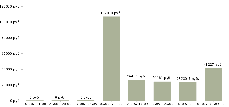 Вакансии специалист по оформлению документации в Оренбурге - Медиана зарплат специалист по оформлению документации в Оренбурге за 2 месяца