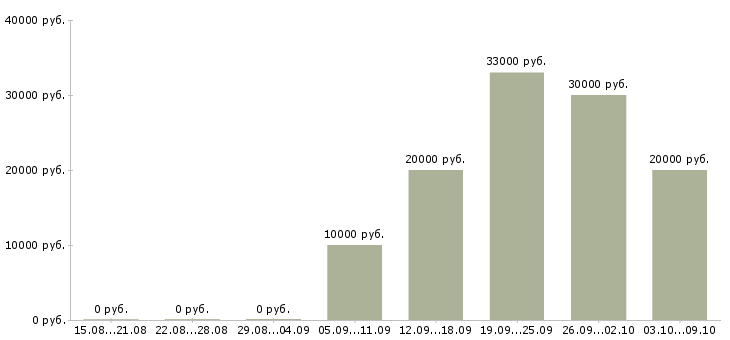 Вакансии специалист по работе с интернетом в Новокузнецке - Медиана зарплат специалист по работе с интернетом в Новокузнецке за 2 месяца