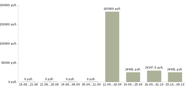 Вакансии специалист по развитию проекта Якутия - Медиана зарплат специалист по развитию проекта Якутия за 2 месяца