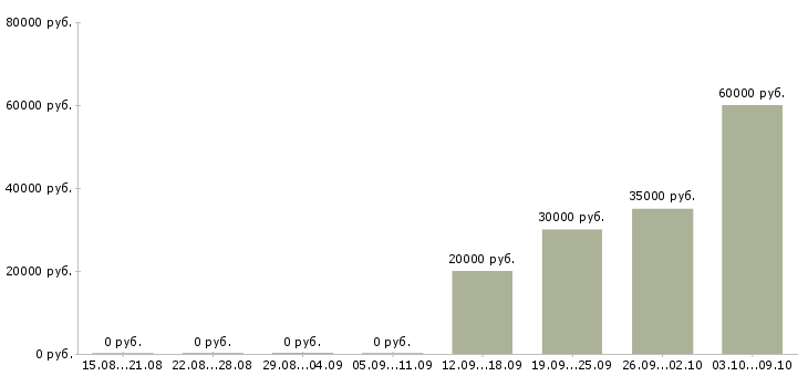 Вакансии специалист по телефонным переговорам в Самаре - Медиана зарплат специалист по телефонным переговорам в Самаре за 2 месяца