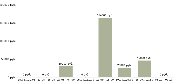 Вакансии специалист по финансовому контролю Татарстан - Медиана зарплат специалист по финансовому контролю Татарстан за 2 месяца