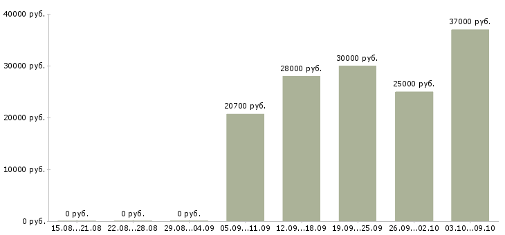 Вакансии специалист с образованием бухгалтера в Екатеринбурге - Медиана зарплат специалист с образованием бухгалтера в Екатеринбурге за 2 месяца