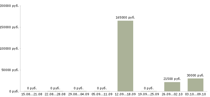 Вакансии специалист с экономическим образованием в Ярославле - Медиана зарплат специалист с экономическим образованием в Ярославле за 2 месяца