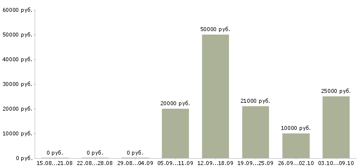 Вакансии специалист торговой точки в Новосибирске - Медиана зарплат специалист торговой точки в Новосибирске за 2 месяца