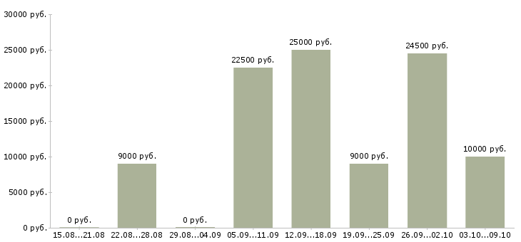 Вакансии требуется сотрудник интернет магазина в Липецке - Медиана зарплат требуется сотрудник интернет магазина в Липецке за 2 месяца