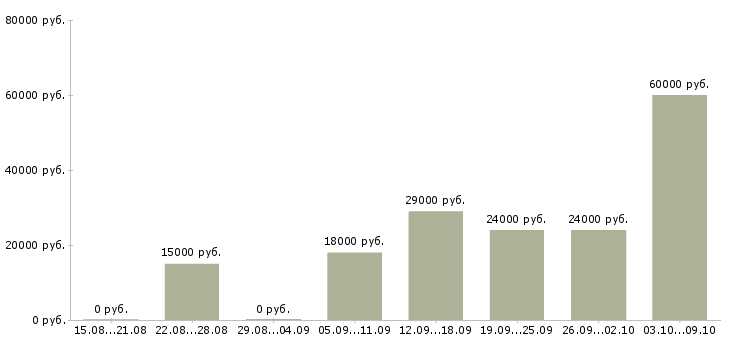 Вакансии требуются сотрудники без опыта работы в Кирове - Медиана зарплат требуются сотрудники без опыта работы в Кирове за 2 месяца