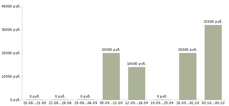 Вакансии удаленная работы со свободным графиком Татарстан - Медиана зарплат удаленная работы со свободным графиком Татарстан за 2 месяца