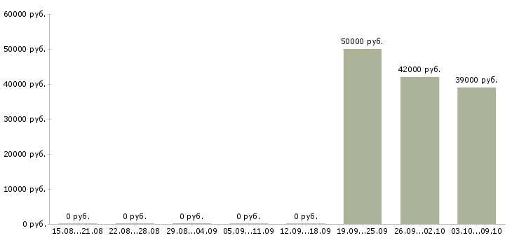 Вакансии упаковщик с проживанием в Белгороде - Медиана зарплат упаковщик с проживанием в Белгороде за 2 месяца