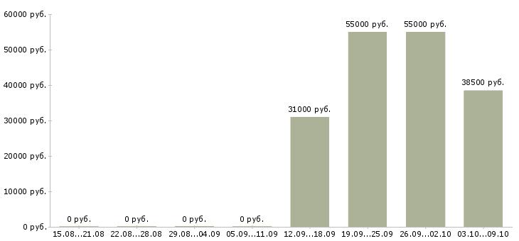 Вакансии упаковщики с жильем в Саратове - Медиана зарплат упаковщики с жильем в Саратове за 2 месяца