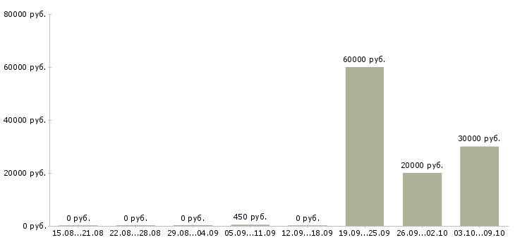 Вакансии штукатур фасадов в Москве - Медиана зарплат штукатур фасадов в Москве за 2 месяца
