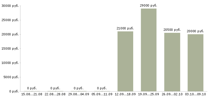 Вакансии юрист по работе с клиентами Марий эл - Медиана зарплат юрист по работе с клиентами Марий эл за 2 месяца