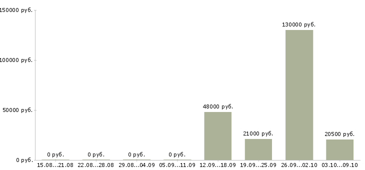 Вакансии юрист по работе с клиентами в Ставрополе - Медиана зарплат юрист по работе с клиентами в Ставрополе за 2 месяца