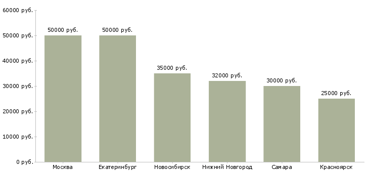 Поиск работы инженер по обслуживанию опс-Медиана зарплаты для вакансии «инженер по обслуживанию опс» в других городах