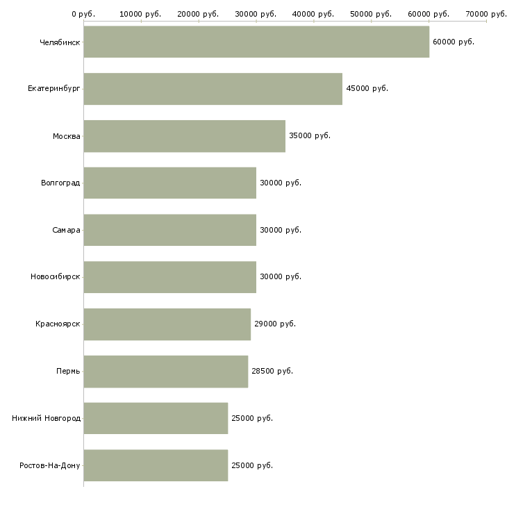 Поиск работы менеджер группы магазинов-Медиана зарплаты для вакансии «менеджер группы магазинов» в других городах
