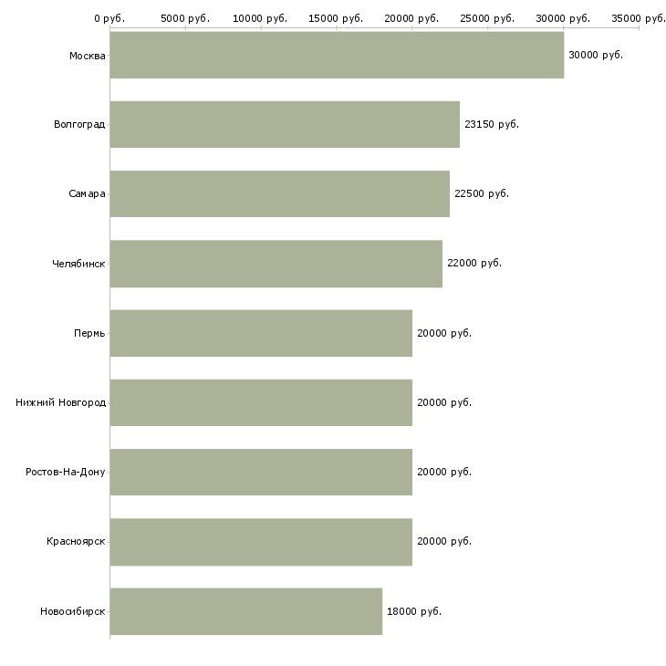Поиск работы оператор на выписку документов-Медиана зарплаты для вакансии «оператор на выписку документов» в других городах