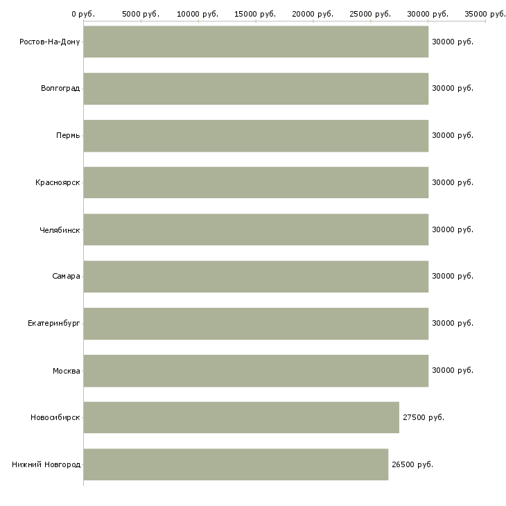 Поиск работы партнёр в интернет проекте-Медиана зарплаты для вакансии «партнёр в интернет проекте» в других городах