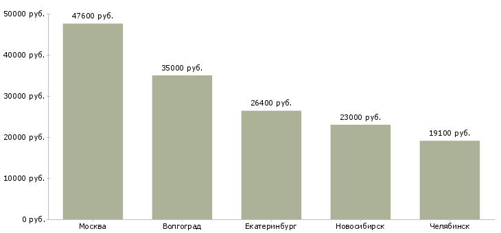 Поиск работы фасовщик техники-Медиана зарплаты для вакансии «фасовщик техники» в других городах