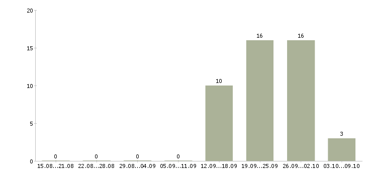 Работа менеджер товарных категорий Башкортостан - Число вакансий Башкортостан по специальности менеджер товарных категорий за 2 месяца