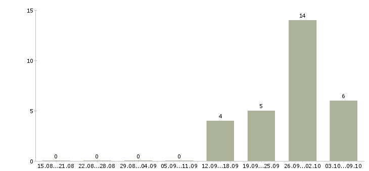 Работа менеджер нового направления Бурятия - Число вакансий Бурятия по специальности менеджер нового направления за 2 месяца