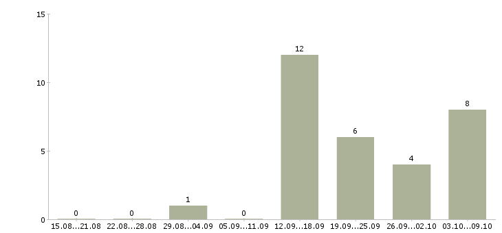 Работа менеджер информационных услуг Коми - Число вакансий Коми по специальности менеджер информационных услуг за 2 месяца